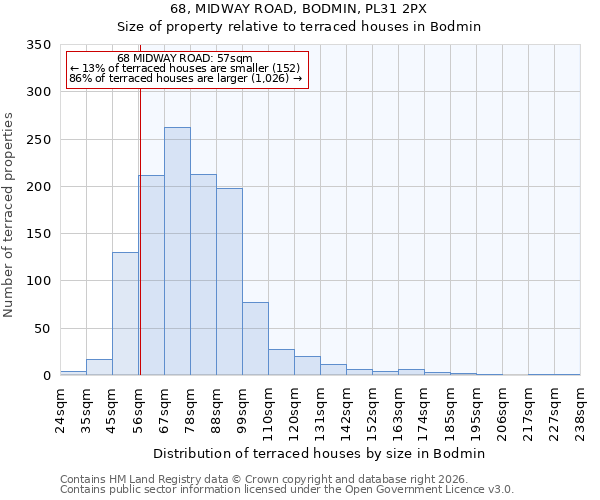 68, MIDWAY ROAD, BODMIN, PL31 2PX: Size of property relative to terraced houses in Bodmin