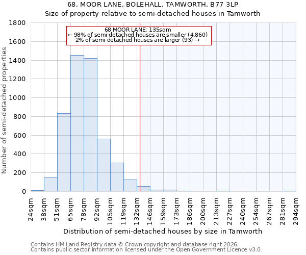 68, MOOR LANE, BOLEHALL, TAMWORTH, B77 3LP: Size of property relative to semi-detached houses in Tamworth