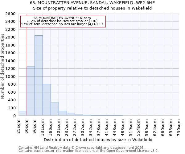 68, MOUNTBATTEN AVENUE, SANDAL, WAKEFIELD, WF2 6HE: Size of property relative to detached houses in Wakefield