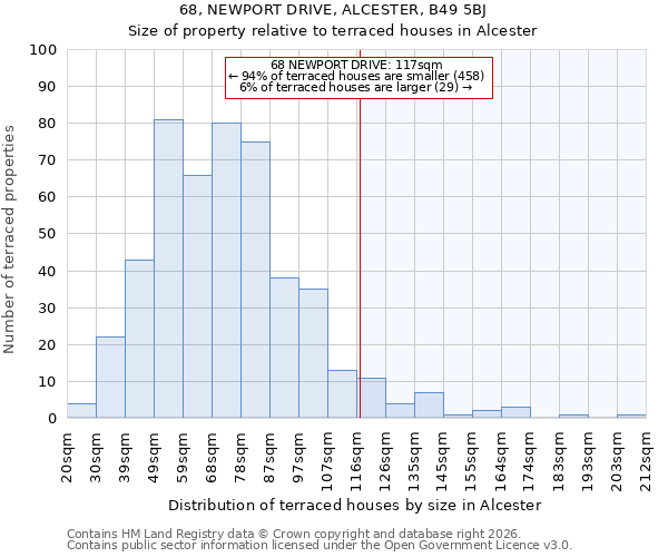 68, NEWPORT DRIVE, ALCESTER, B49 5BJ: Size of property relative to terraced houses in Alcester