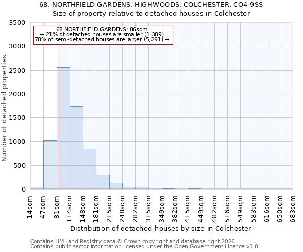 68, NORTHFIELD GARDENS, HIGHWOODS, COLCHESTER, CO4 9SS: Size of property relative to detached houses in Colchester