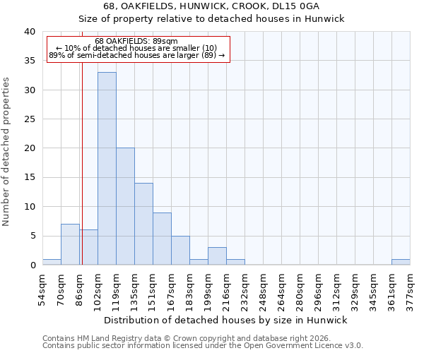 68, OAKFIELDS, HUNWICK, CROOK, DL15 0GA: Size of property relative to detached houses in Hunwick