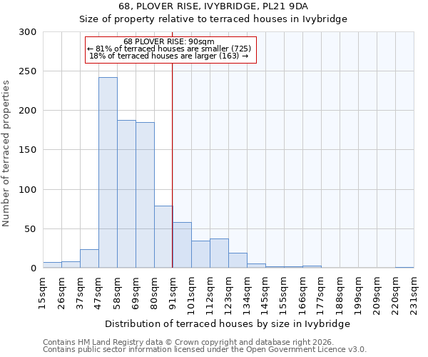 68, PLOVER RISE, IVYBRIDGE, PL21 9DA: Size of property relative to terraced houses in Ivybridge