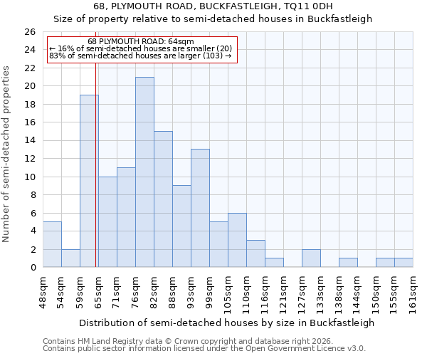 68, PLYMOUTH ROAD, BUCKFASTLEIGH, TQ11 0DH: Size of property relative to semi-detached houses in Buckfastleigh