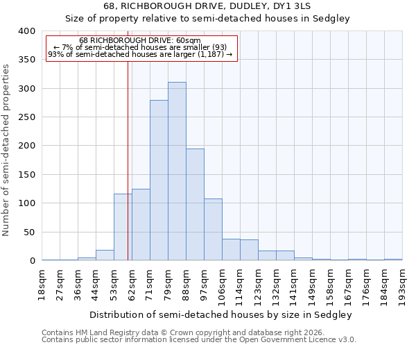 68, RICHBOROUGH DRIVE, DUDLEY, DY1 3LS: Size of property relative to semi-detached houses in Sedgley
