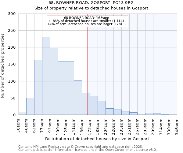 68, ROWNER ROAD, GOSPORT, PO13 9RG: Size of property relative to detached houses in Gosport