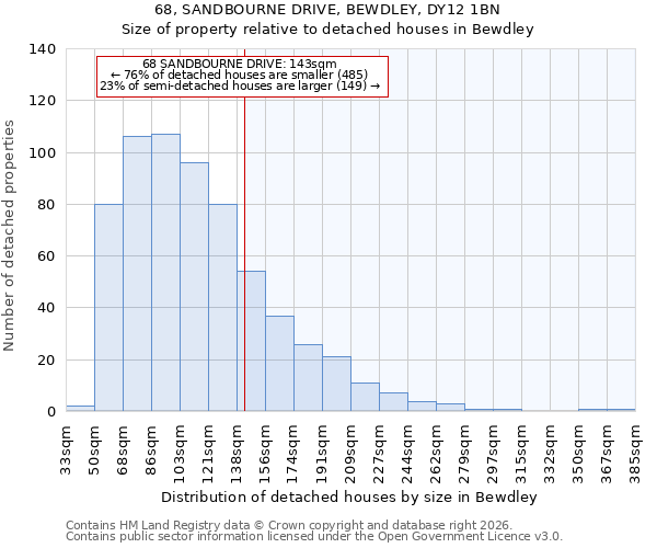 68, SANDBOURNE DRIVE, BEWDLEY, DY12 1BN: Size of property relative to detached houses in Bewdley