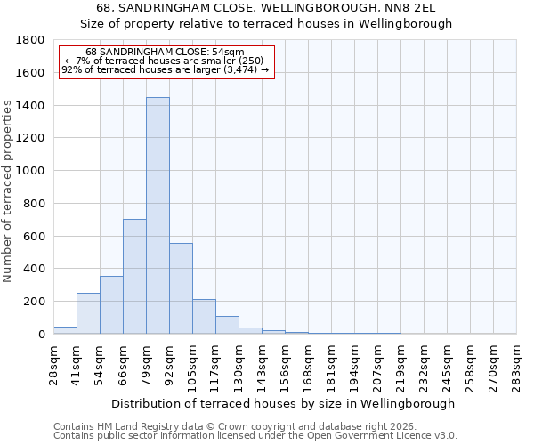 68, SANDRINGHAM CLOSE, WELLINGBOROUGH, NN8 2EL: Size of property relative to terraced houses in Wellingborough