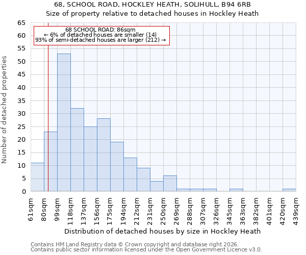 68, SCHOOL ROAD, HOCKLEY HEATH, SOLIHULL, B94 6RB: Size of property relative to detached houses in Hockley Heath