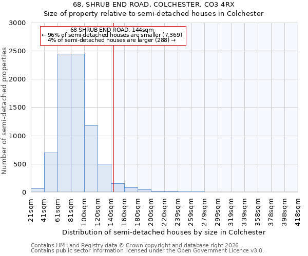 68, SHRUB END ROAD, COLCHESTER, CO3 4RX: Size of property relative to semi-detached houses in Colchester