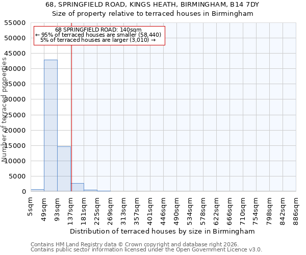 68, SPRINGFIELD ROAD, KINGS HEATH, BIRMINGHAM, B14 7DY: Size of property relative to terraced houses in Birmingham