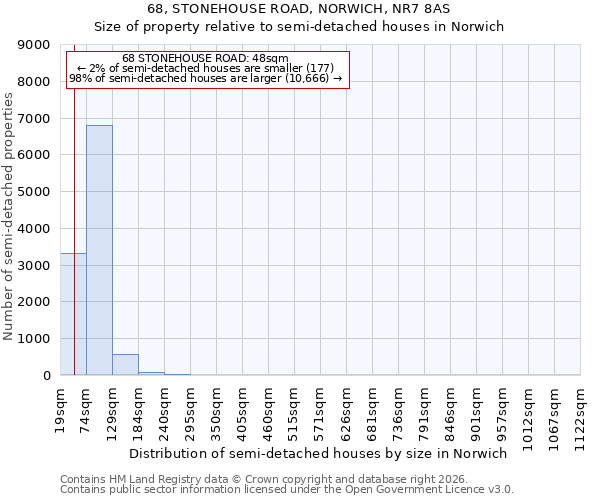 68, STONEHOUSE ROAD, NORWICH, NR7 8AS: Size of property relative to semi-detached houses in Norwich