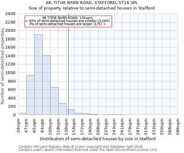 68, TITHE BARN ROAD, STAFFORD, ST16 3PL: Size of property relative to semi-detached houses in Stafford