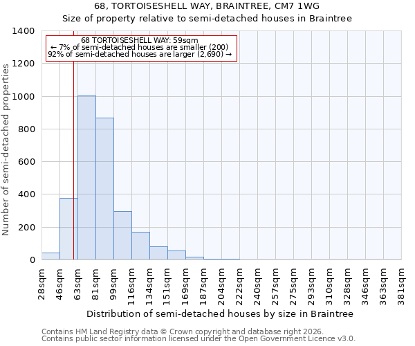 68, TORTOISESHELL WAY, BRAINTREE, CM7 1WG: Size of property relative to semi-detached houses in Braintree