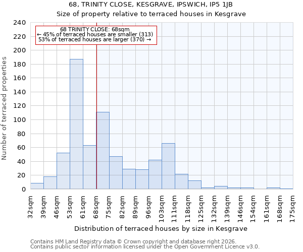 68, TRINITY CLOSE, KESGRAVE, IPSWICH, IP5 1JB: Size of property relative to terraced houses in Kesgrave