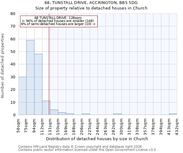 68, TUNSTALL DRIVE, ACCRINGTON, BB5 5DG: Size of property relative to detached houses in Church