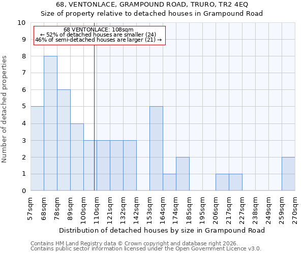 68, VENTONLACE, GRAMPOUND ROAD, TRURO, TR2 4EQ: Size of property relative to detached houses in Grampound Road