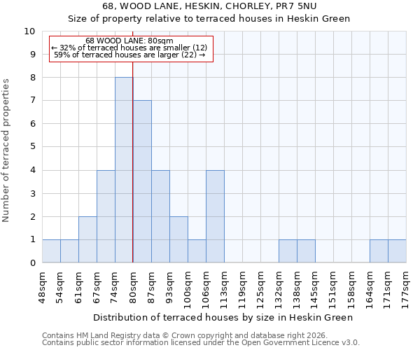68, WOOD LANE, HESKIN, CHORLEY, PR7 5NU: Size of property relative to terraced houses in Heskin Green