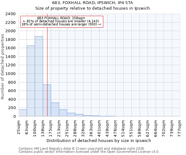 683, FOXHALL ROAD, IPSWICH, IP4 5TA: Size of property relative to detached houses in Ipswich