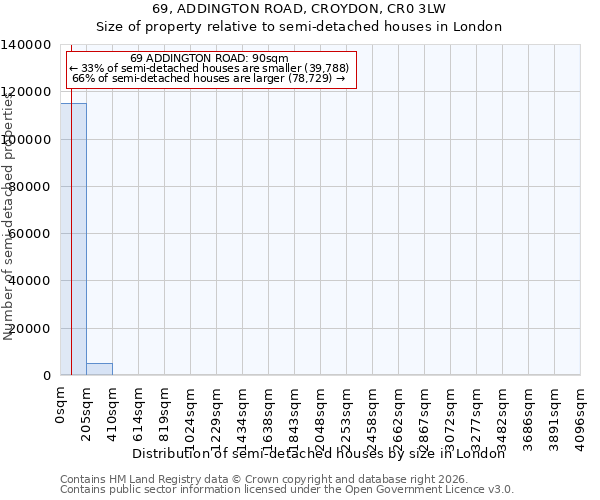 69, ADDINGTON ROAD, CROYDON, CR0 3LW: Size of property relative to semi-detached houses in London