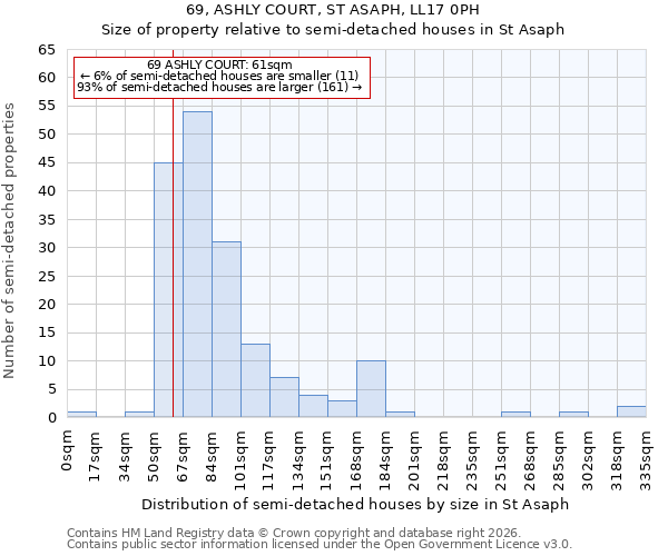 69, ASHLY COURT, ST ASAPH, LL17 0PH: Size of property relative to semi-detached houses in St Asaph