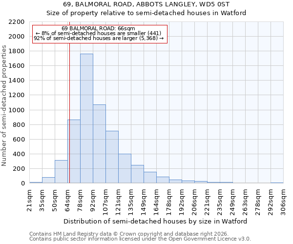69, BALMORAL ROAD, ABBOTS LANGLEY, WD5 0ST: Size of property relative to semi-detached houses in Watford