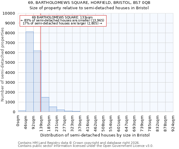 69, BARTHOLOMEWS SQUARE, HORFIELD, BRISTOL, BS7 0QB: Size of property relative to semi-detached houses in Bristol