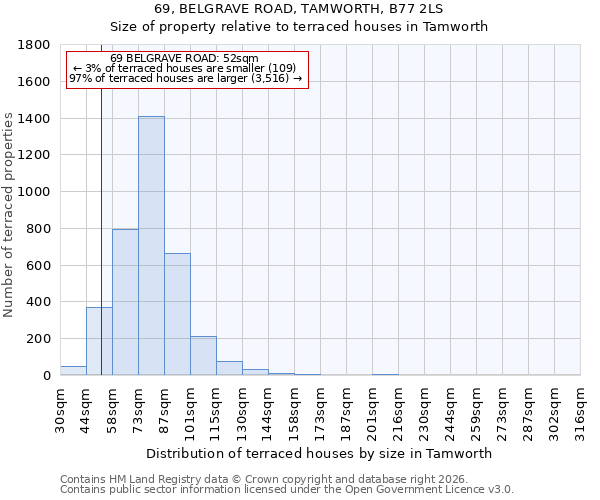 69, BELGRAVE ROAD, TAMWORTH, B77 2LS: Size of property relative to terraced houses in Tamworth
