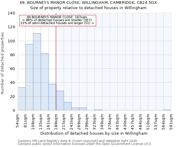 69, BOURNEYS MANOR CLOSE, WILLINGHAM, CAMBRIDGE, CB24 5GX: Size of property relative to detached houses in Willingham
