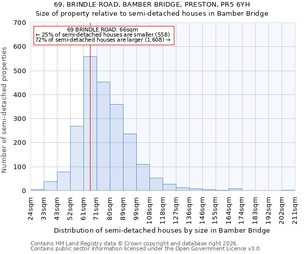 69, BRINDLE ROAD, BAMBER BRIDGE, PRESTON, PR5 6YH: Size of property relative to semi-detached houses in Bamber Bridge
