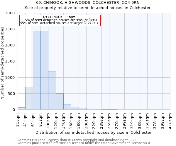 69, CHINOOK, HIGHWOODS, COLCHESTER, CO4 9RN: Size of property relative to semi-detached houses in Colchester