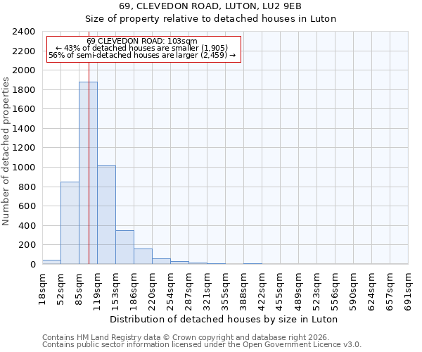 69, CLEVEDON ROAD, LUTON, LU2 9EB: Size of property relative to detached houses in Luton