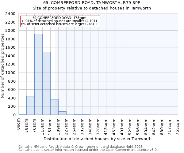 69, COMBERFORD ROAD, TAMWORTH, B79 8PE: Size of property relative to detached houses in Tamworth