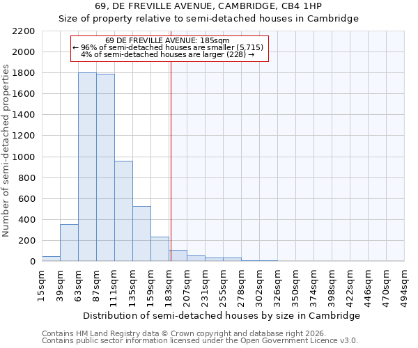 69, DE FREVILLE AVENUE, CAMBRIDGE, CB4 1HP: Size of property relative to semi-detached houses in Cambridge