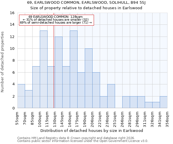 69, EARLSWOOD COMMON, EARLSWOOD, SOLIHULL, B94 5SJ: Size of property relative to detached houses in Earlswood