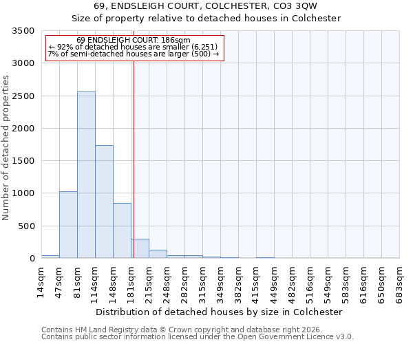 69, ENDSLEIGH COURT, COLCHESTER, CO3 3QW: Size of property relative to detached houses in Colchester