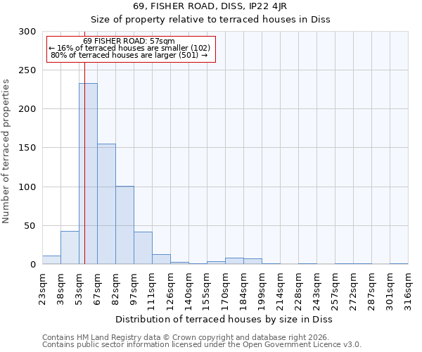 69, FISHER ROAD, DISS, IP22 4JR: Size of property relative to terraced houses in Diss