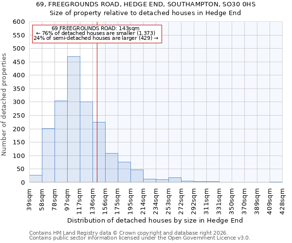 69, FREEGROUNDS ROAD, HEDGE END, SOUTHAMPTON, SO30 0HS: Size of property relative to detached houses in Hedge End