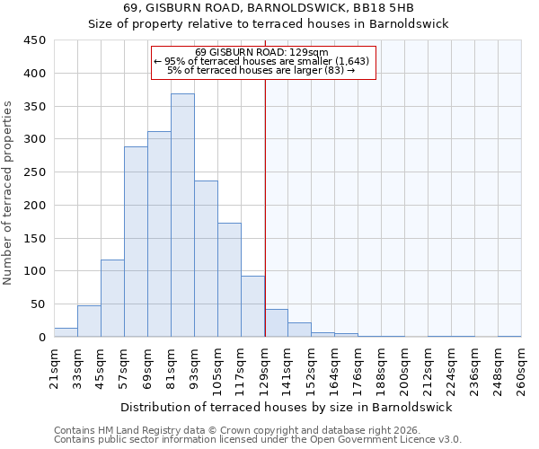 69, GISBURN ROAD, BARNOLDSWICK, BB18 5HB: Size of property relative to terraced houses in Barnoldswick