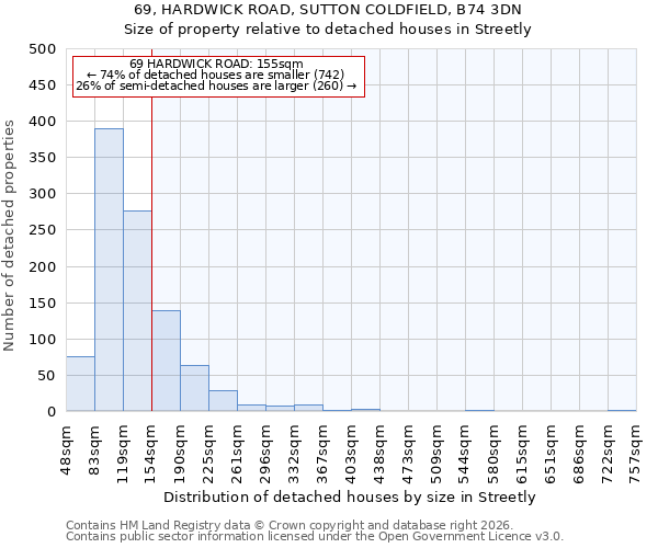 69, HARDWICK ROAD, SUTTON COLDFIELD, B74 3DN: Size of property relative to detached houses in Streetly