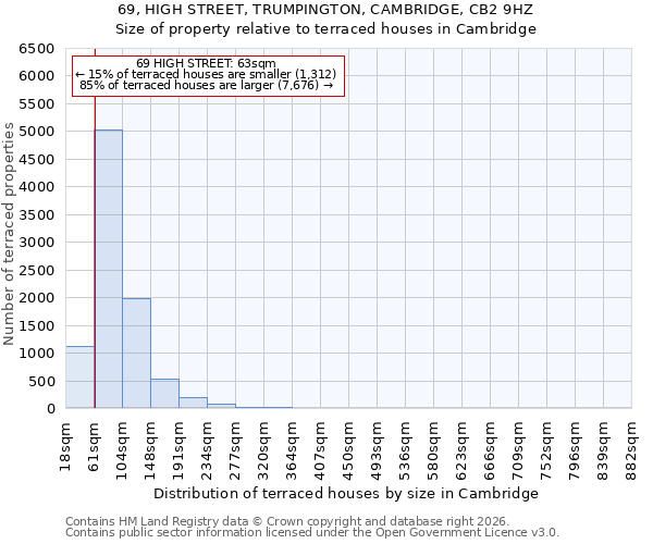 69, HIGH STREET, TRUMPINGTON, CAMBRIDGE, CB2 9HZ: Size of property relative to terraced houses in Cambridge