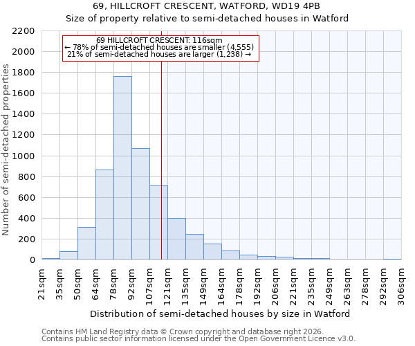 69, HILLCROFT CRESCENT, WATFORD, WD19 4PB: Size of property relative to semi-detached houses in Watford