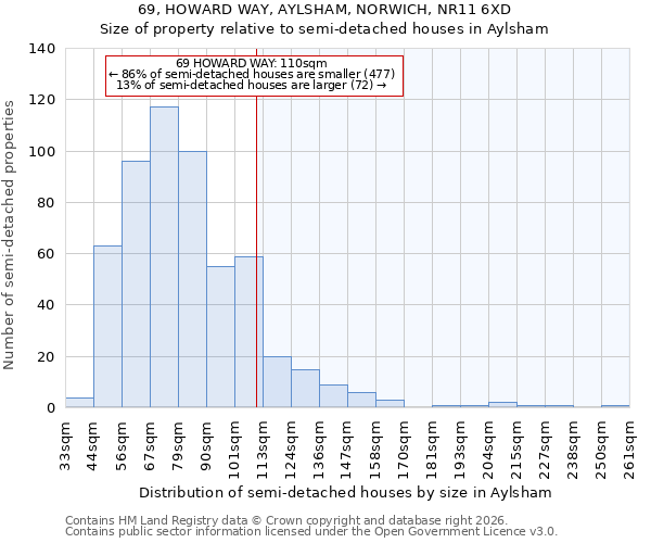 69, HOWARD WAY, AYLSHAM, NORWICH, NR11 6XD: Size of property relative to semi-detached houses in Aylsham