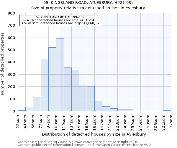 69, KINGSLAND ROAD, AYLESBURY, HP21 9SL: Size of property relative to detached houses in Aylesbury