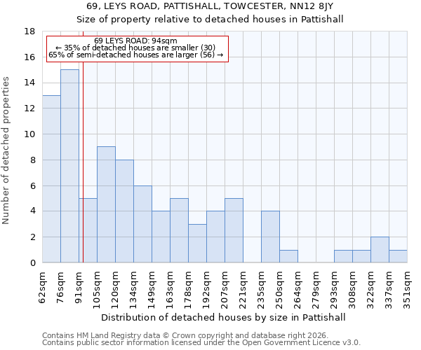 69, LEYS ROAD, PATTISHALL, TOWCESTER, NN12 8JY: Size of property relative to detached houses in Pattishall