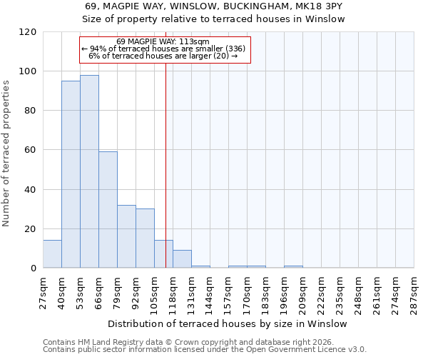 69, MAGPIE WAY, WINSLOW, BUCKINGHAM, MK18 3PY: Size of property relative to terraced houses in Winslow