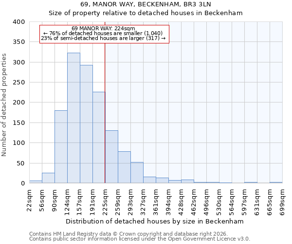 69, MANOR WAY, BECKENHAM, BR3 3LN: Size of property relative to detached houses in Beckenham
