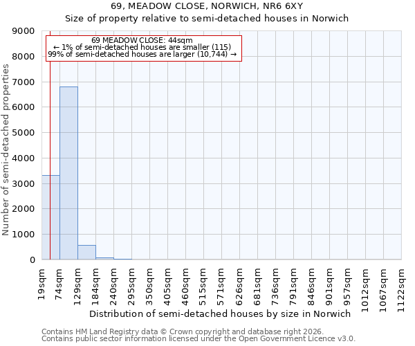 69, MEADOW CLOSE, NORWICH, NR6 6XY: Size of property relative to semi-detached houses in Norwich