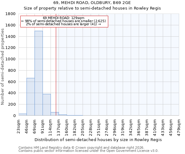 69, MEHDI ROAD, OLDBURY, B69 2GE: Size of property relative to semi-detached houses in Rowley Regis