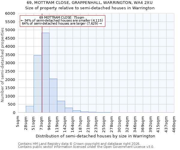 69, MOTTRAM CLOSE, GRAPPENHALL, WARRINGTON, WA4 2XU: Size of property relative to semi-detached houses in Warrington